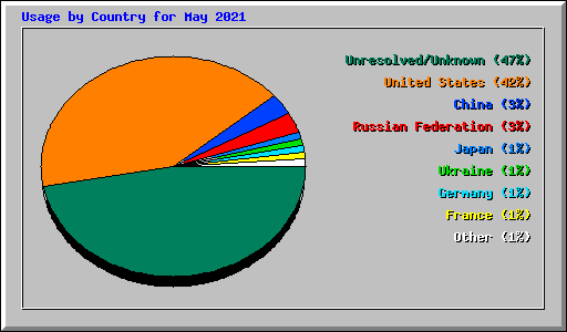 Usage by Country for May 2021