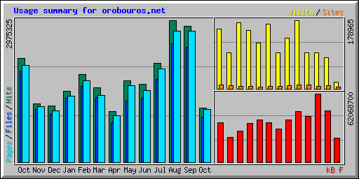 Usage summary for orobouros.net